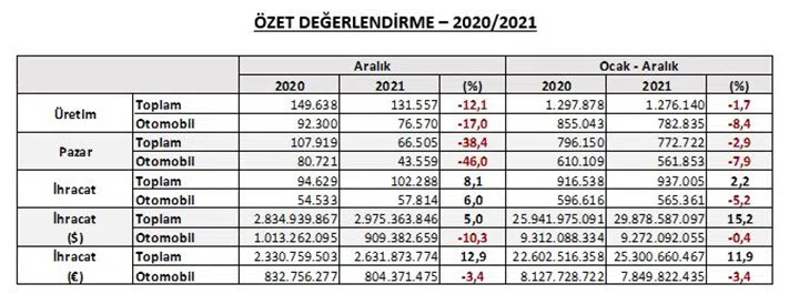 Toplam-otomotiv-ihracati-299-milyar-dolar-oldu - Teknoloji Danışmanı